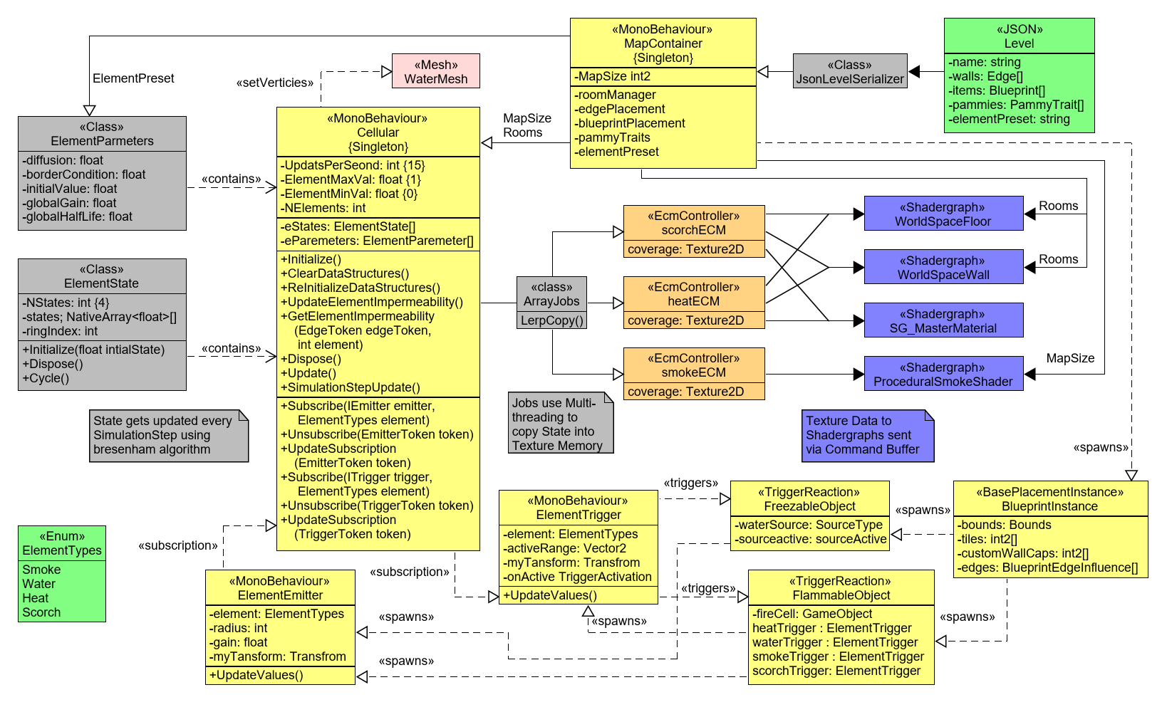 UML diagram